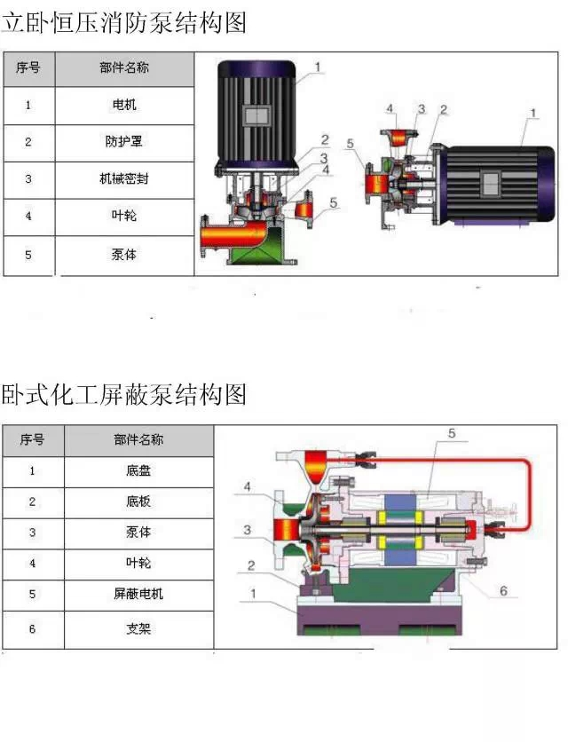 首页 柴油机水泵技术文章 史上最全水泵结构剖解图