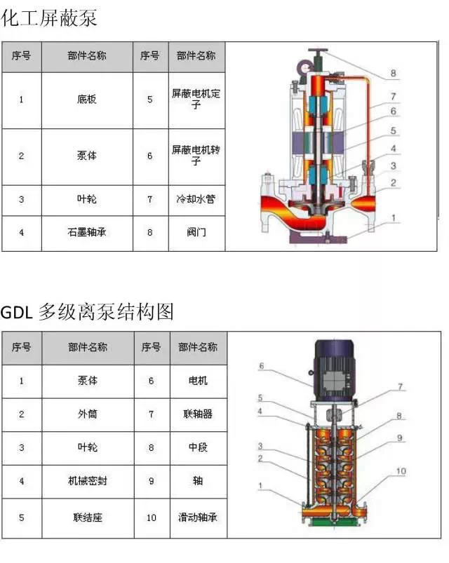 首页 柴油机水泵技术文章 史上最全水泵结构剖解图