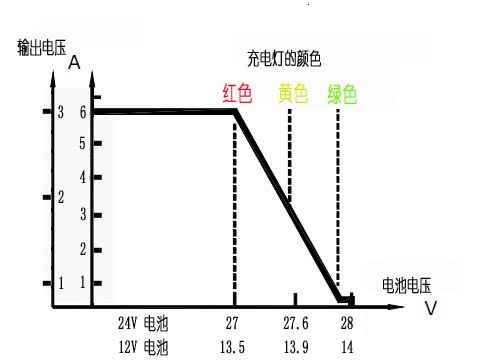  智能充電器曲線圖