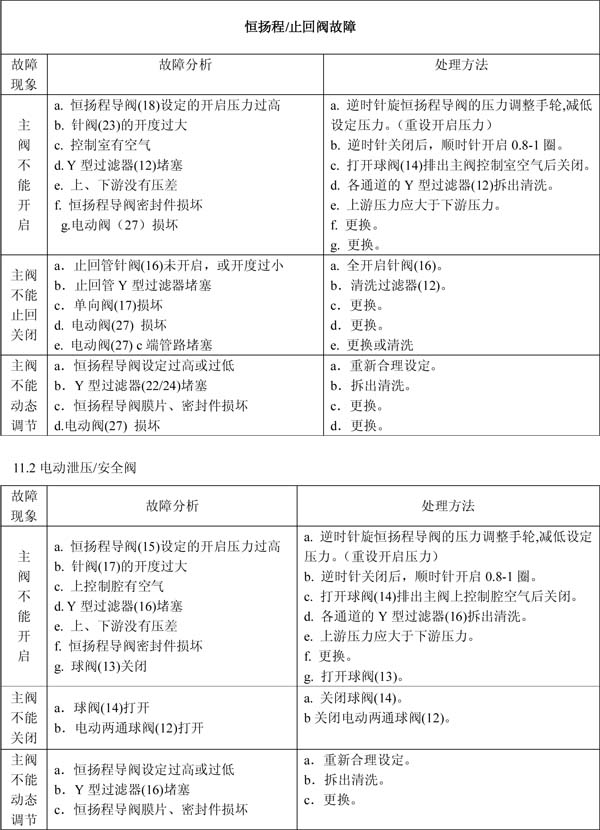 阀门故障及处理方法