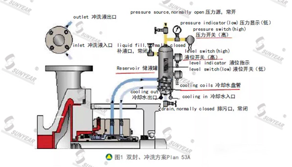 双封、冲洗方案Plan 53A