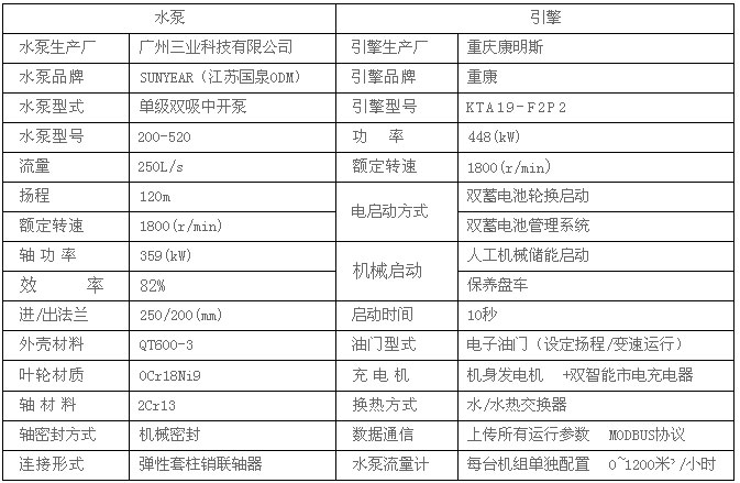 5.1 XBC12/250数字定压柴油机消防泵参数表