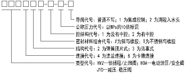 阀门命名