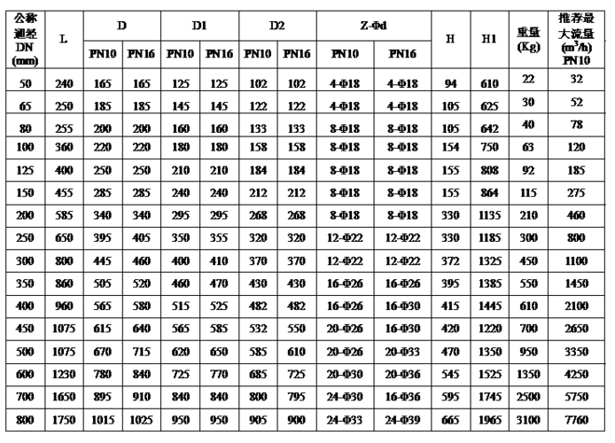 没中腔阀门选型表