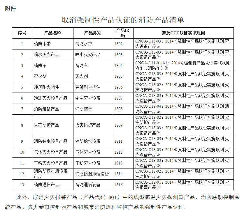 取消强制性认证的消防产品清单